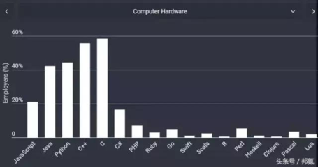 主流计算机硬件开发必学的编程语言