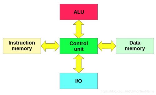 计算机体系结构 硬件演进推动计算历史的壮阔航程